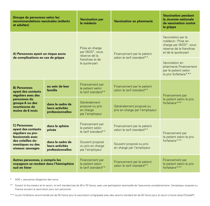 Tableau Vue d’ensemble de la prise en charge des coûts de vaccination contre la grippe